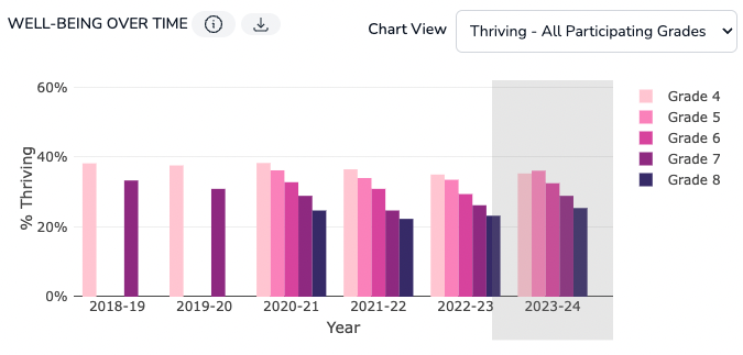 Thriving chart for all grades over time